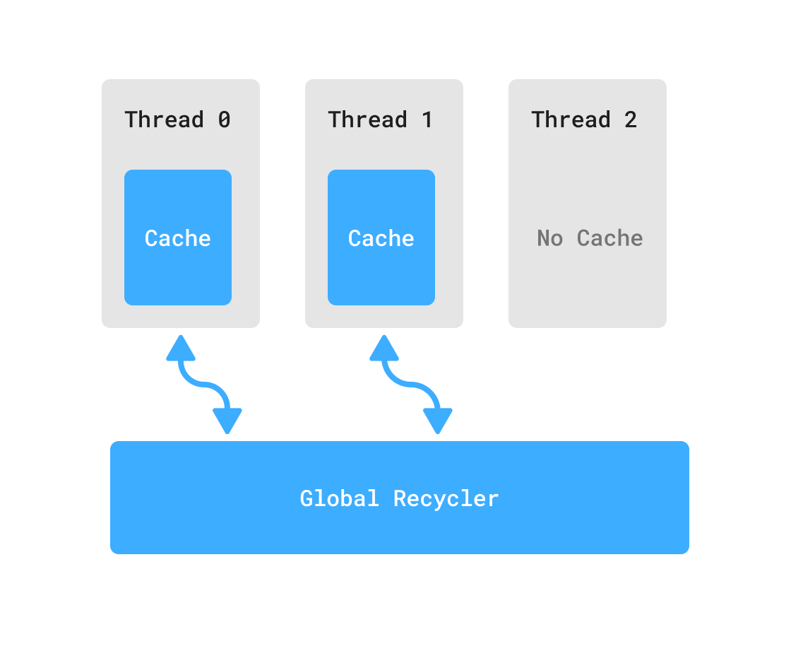e-thread-caches